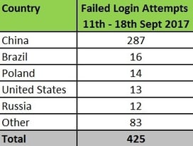 Failed Login Attempts.jpg